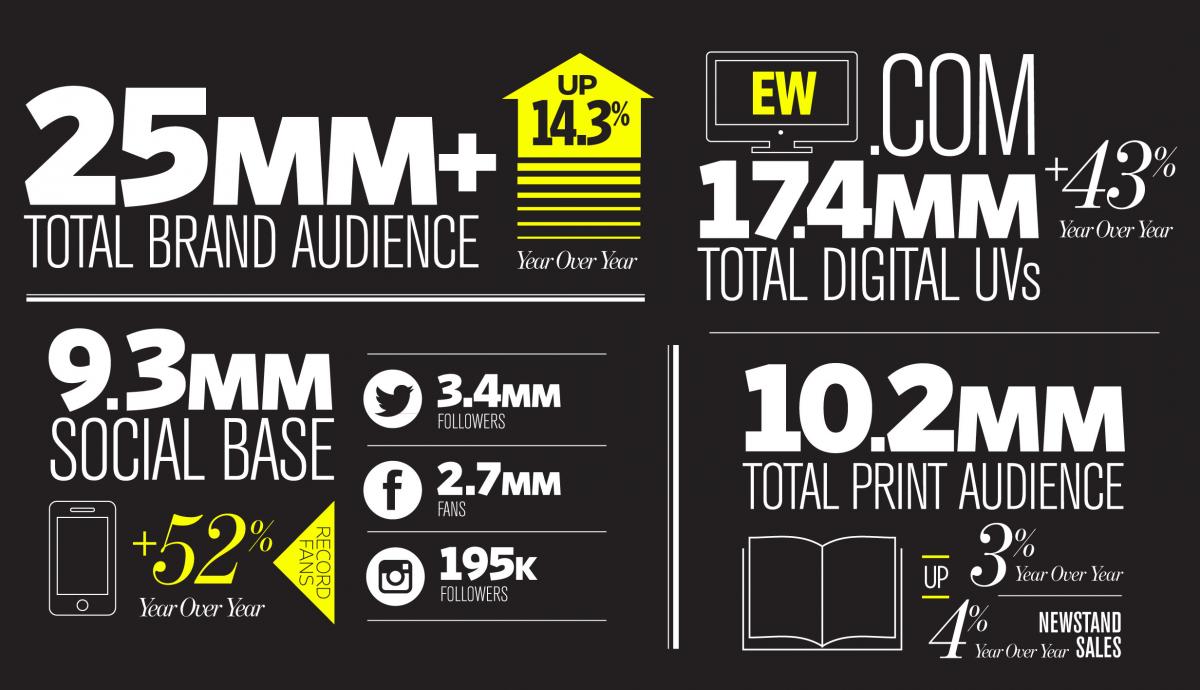 Stats about brand audience, social base, digital UV's and print audience