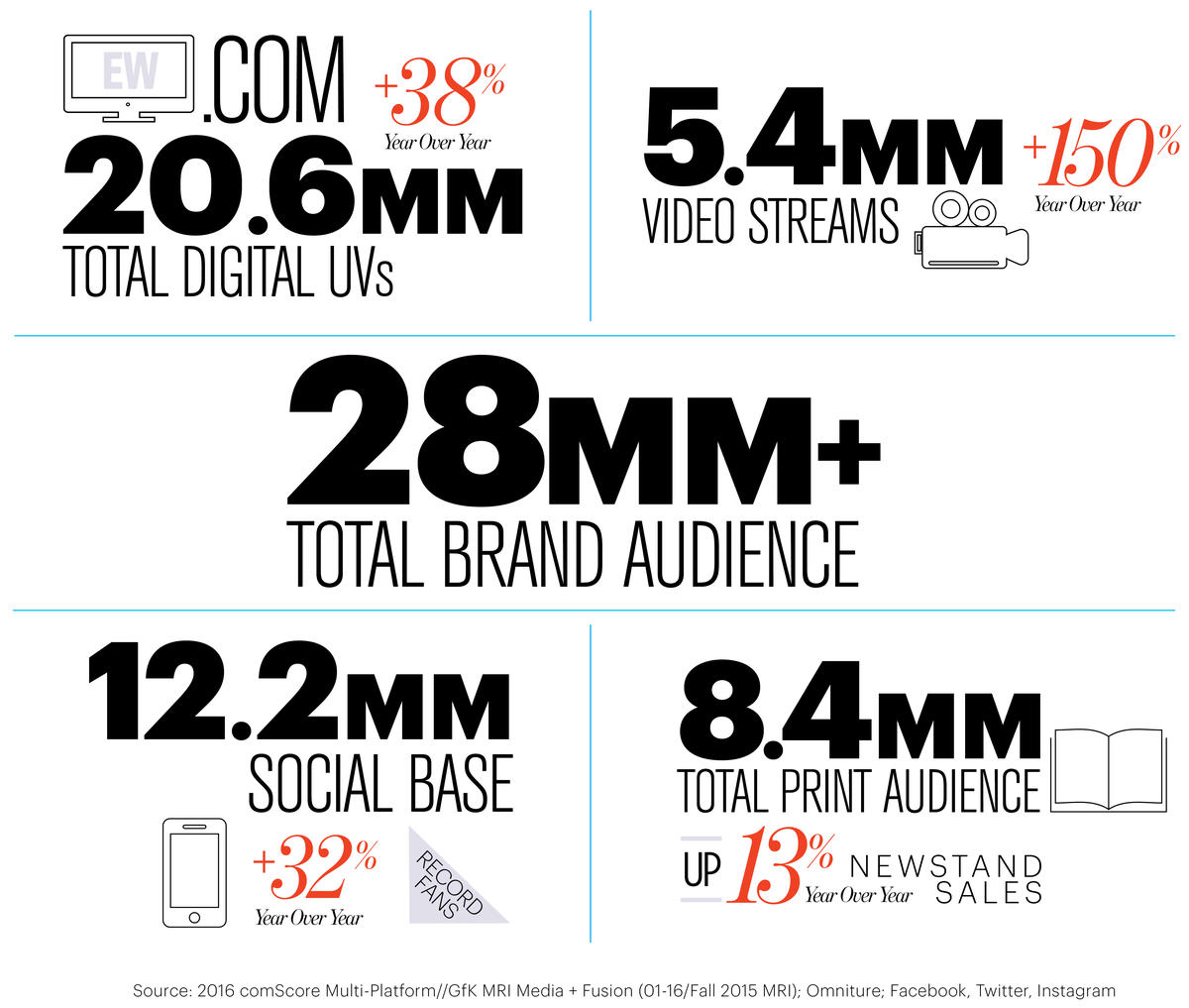 Stats about brand audience, social base, digital UV's and print audience